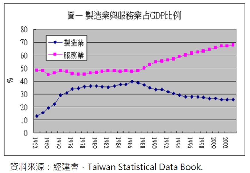 重新檢視製造業與服務業的定位與發展策略